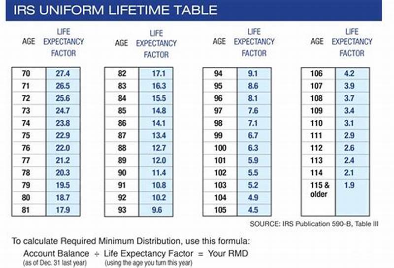 Minimum Distribution Chart