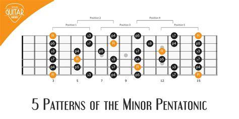 Tangga Nada Pentatonik Minor