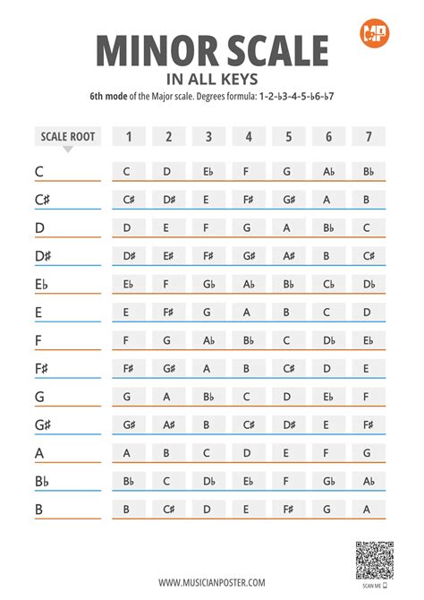 Minor Scale Chart