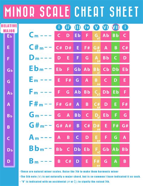 Minor Scales Chart