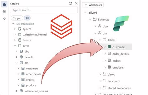 Mirrored Azure Databricks Catalog