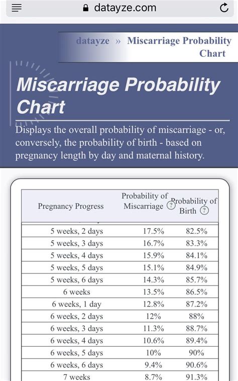 Miscarriage Probability Chart