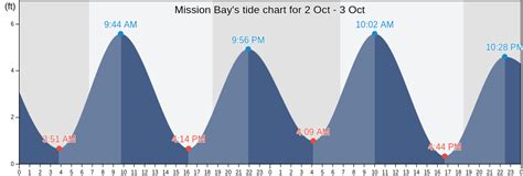 Mission Bay Tide Chart