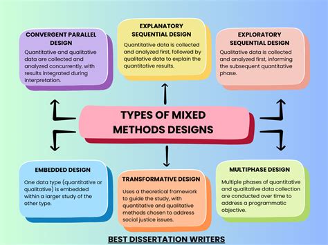 Mixed Methods Research