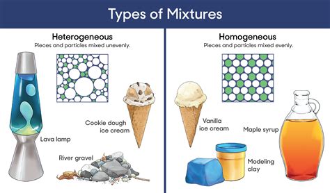 Mixtures