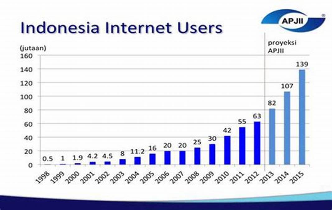 Mobile Data Usage Indonesia