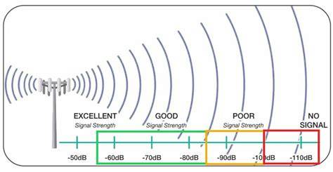 Mobile network signal strength