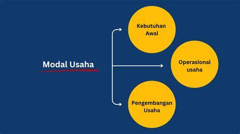 Modal Usaha