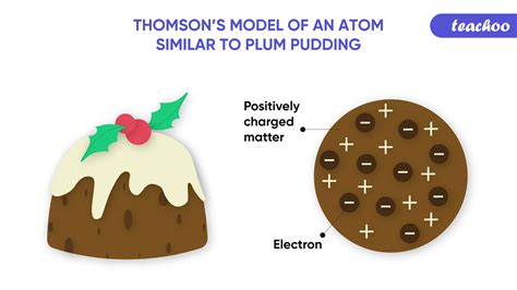 Model Atom Plum Pudding JJ Thomson