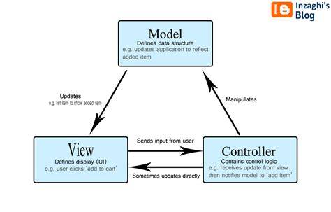 Model Komponen MVC