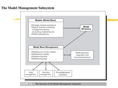 Model Management Subsystem