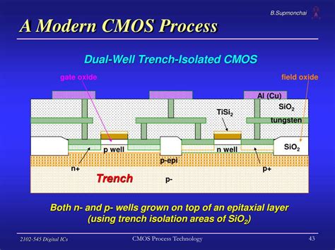 Chip CMOS Modern