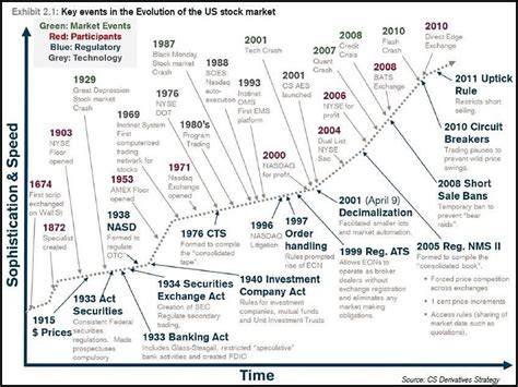 Modern Stock Market