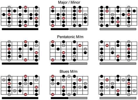 Modes Chart Guitar