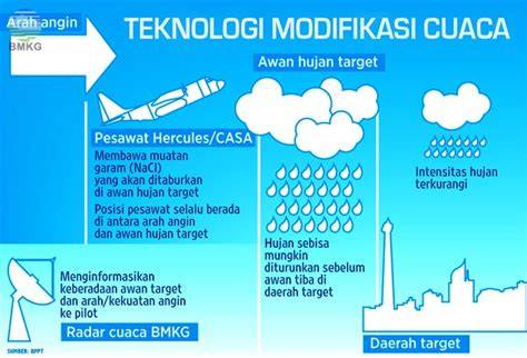 Modifikasi Cuaca: Solusi Jitu atau Kontroversi?