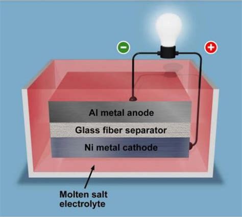 Molten-Salt Battery