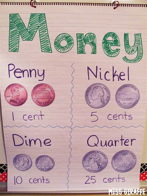 Money Anchor Chart