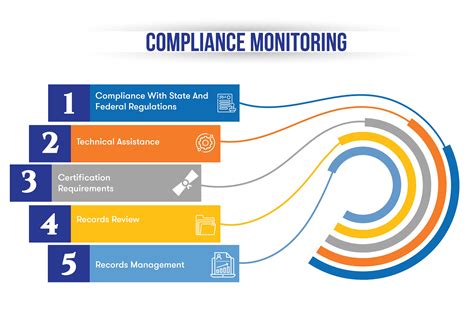 Monitor and evaluate compliance