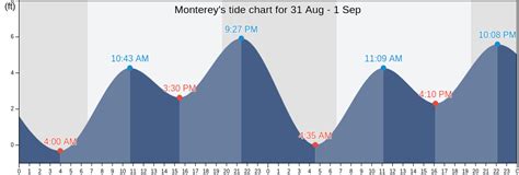 Monterey Tide Chart Tomorrow