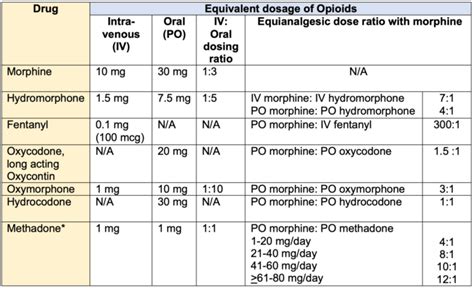 Morphine Dosing Chart