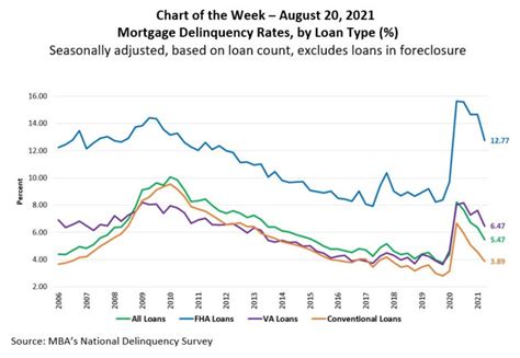 Mortgage Delinquency Rates Chart