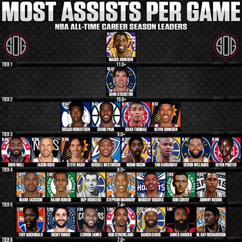 Most Assists Nba Career