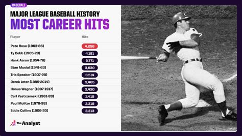 Most Career Hits Mlb