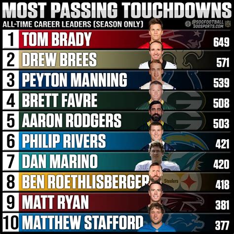 Most Career Touchdowns Nfl