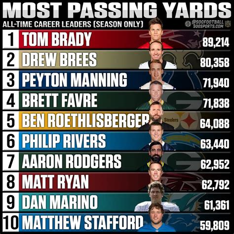 Most Passing Yards Career