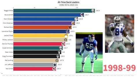 Most Sacks Career