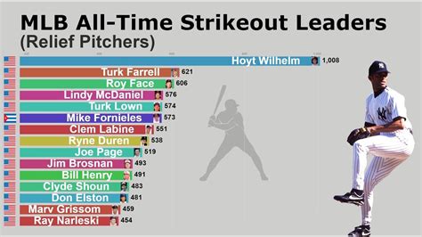 Most Strikeouts In A Career Pitcher