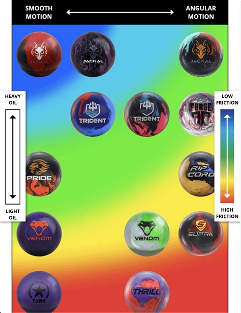 Motiv Ball Chart