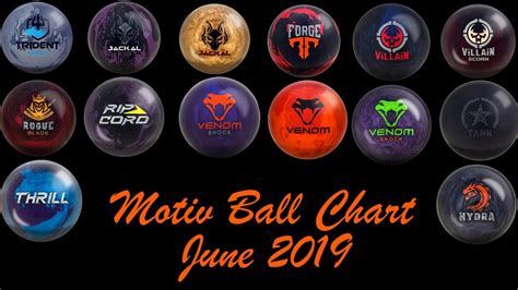 Motiv Bowling Balls Chart