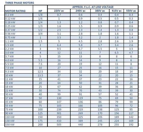 Motor Amp Chart 3 Phase