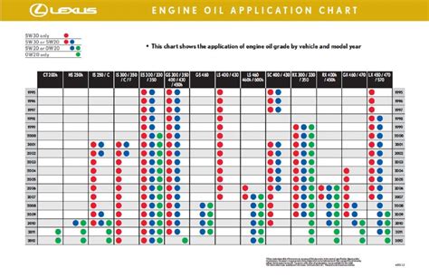 Motor Oil Chart