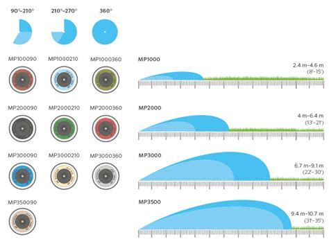 Mp Rotator Nozzles Chart