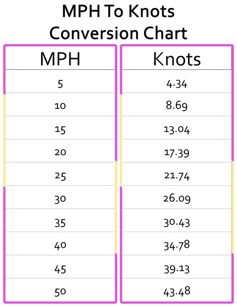 Mph Vs Knots Chart