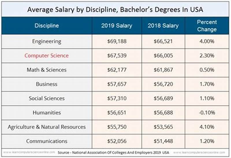 Ms Computer Science Salary