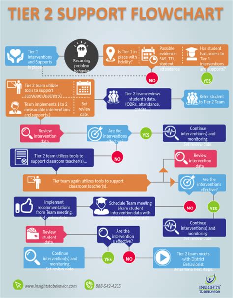 Mtss Flowchart Template