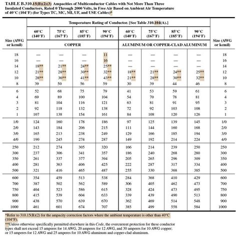 Mtw Wire Ampacity Chart