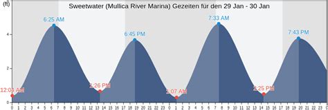 Mullica River Tide Chart