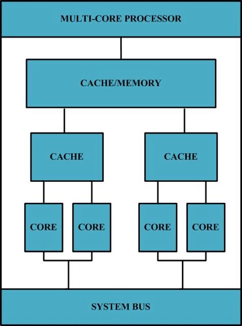 Multi Core Processor Diagram