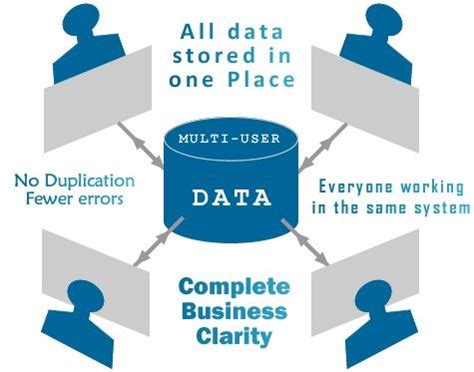 Multi User Database