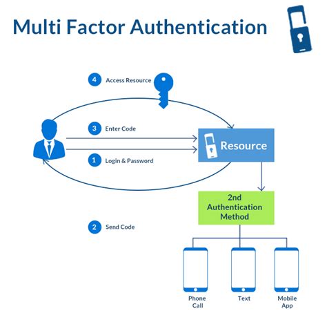 Multi-Factor Authentication Azure AD
