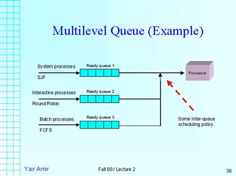 Multilevel Queue Scheduling Example With Gantt Chart