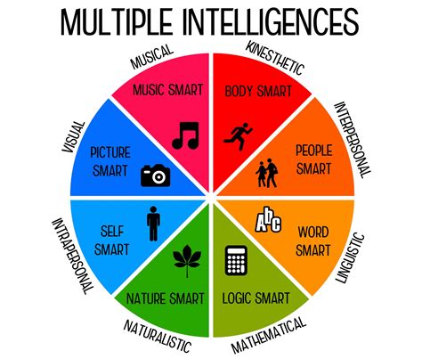 Multiple Intelligences Chart