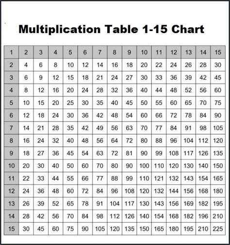 Multiplication 1-15 Chart