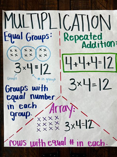 Multiplication Anchor Chart