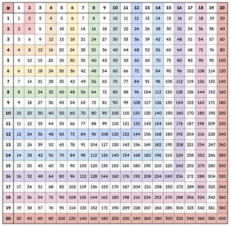 Multiplication Chart 1 To 20