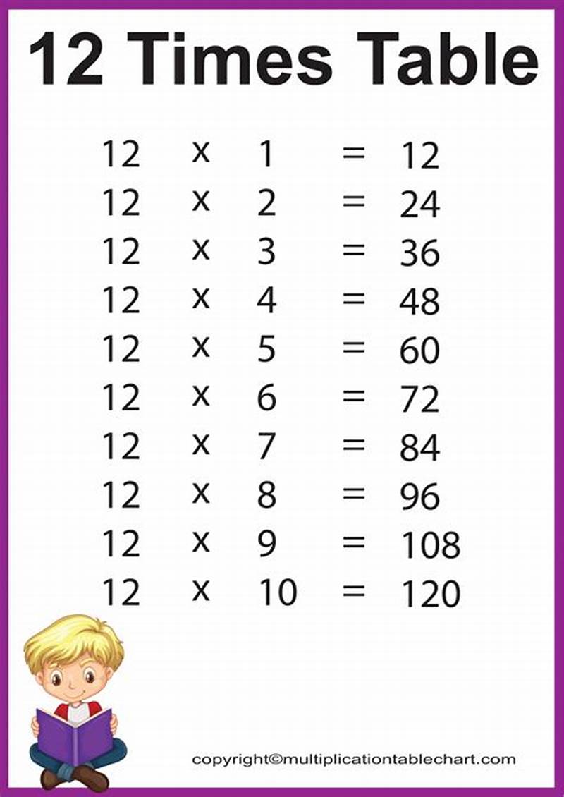 Multiplication Chart 12s